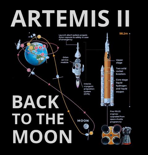 Obrázek produktu Dětské tričko Vesmírná mise Artemis II Back to the Moon
